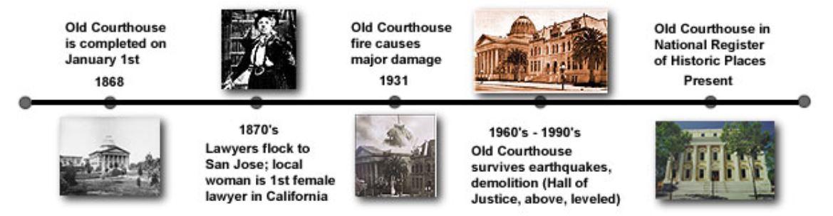 Courthouse Timeline