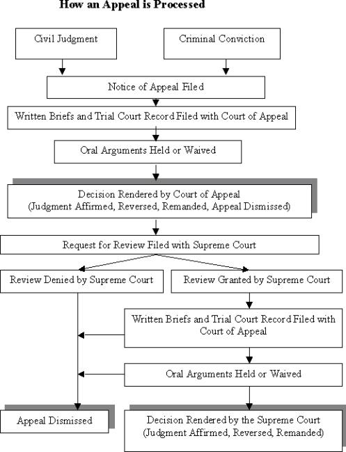 Appellate Case Chart